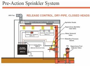 Basic Types Of Sprinkler Systems The Fire Panel Forums With Regard To Dry Pipe System Supervisory Air Diagram